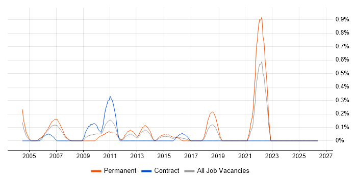 Customer Segmentation job vacancy trend in South Wales