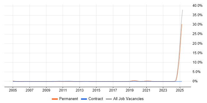Job vacancy trend for Customer Service Advisor in South Wales Job vacancy trend for Customer Service Advisor in South Wales