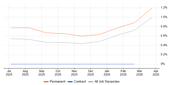 Customer Support Specialist job vacancy trend in South Wales