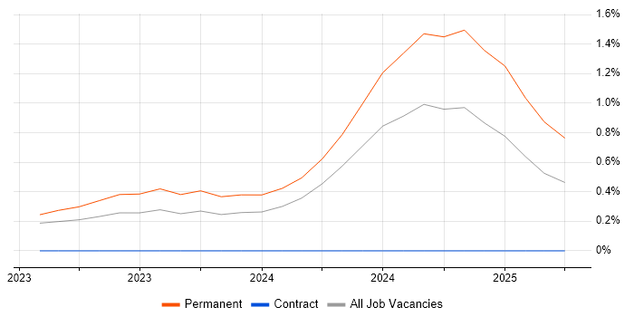 Job vacancy trend for CWTS in South Wales Job vacancy trend for CWTS in South Wales