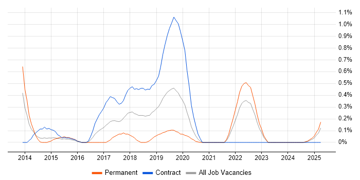 Job vacancy trend for Cyber Defence in South Wales Job vacancy trend for Cyber Defence in South Wales