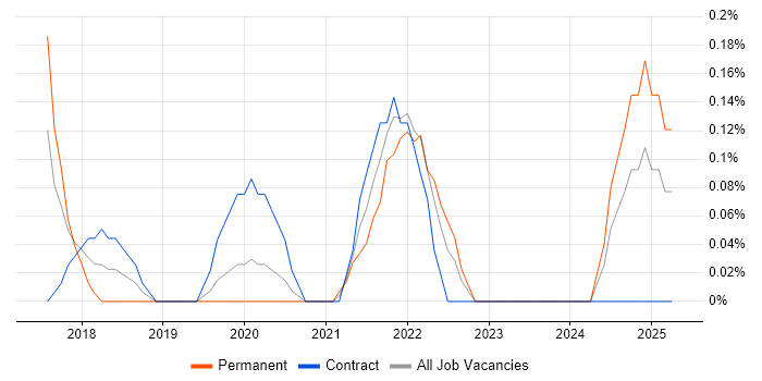 Job vacancy trend for Cyber Essentials PLUS in South Wales Job vacancy trend for Cyber Essentials PLUS in South Wales
