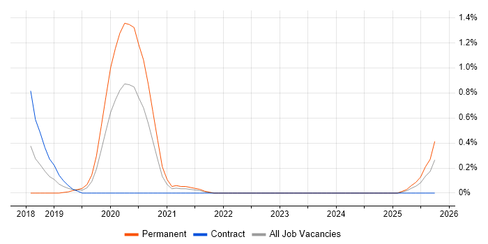 Cyber Intelligence job vacancy trend in South Wales