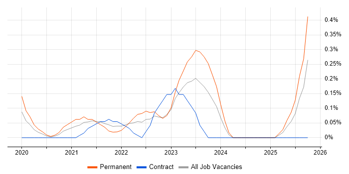 Cyber Kill Chain job vacancy trend in South Wales