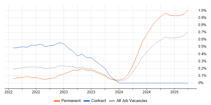Job vacancy trend for Cyber Resilience in South Wales Job vacancy trend for Cyber Resilience in South Wales