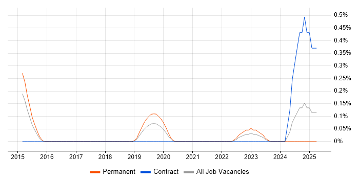 Job vacancy trend for Cyber Scheme in South Wales Job vacancy trend for Cyber Scheme in South Wales