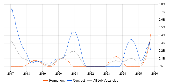 Cybersecurity Architect job vacancy trend in South Wales