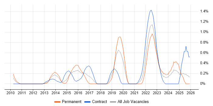 Cybersecurity Engineer job vacancy trend in South Wales