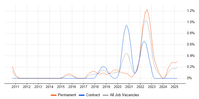 Job vacancy trend for Cybersecurity Manager in South Wales Job vacancy trend for Cybersecurity Manager in South Wales