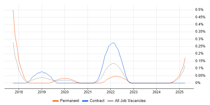 Job vacancy trend for Project Manager - Cybersecurity in South Wales Job vacancy trend for Project Manager - Cybersecurity in South Wales