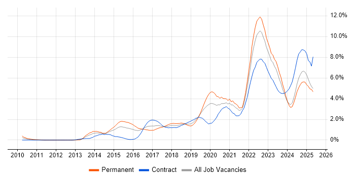 Job vacancy trend for Cybersecurity in South Wales Job vacancy trend for Cybersecurity in South Wales
