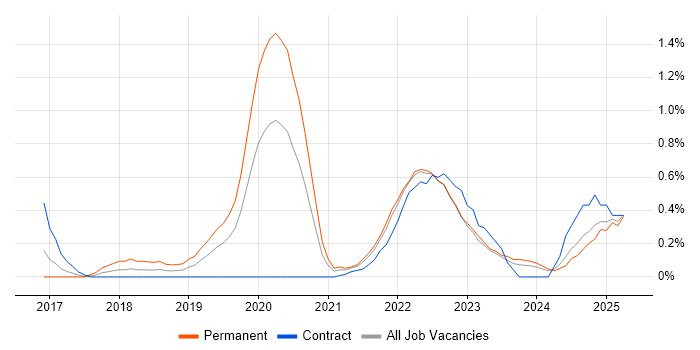 Job vacancy trend for Cyber Threat Intelligence in South Wales Job vacancy trend for Cyber Threat Intelligence in South Wales