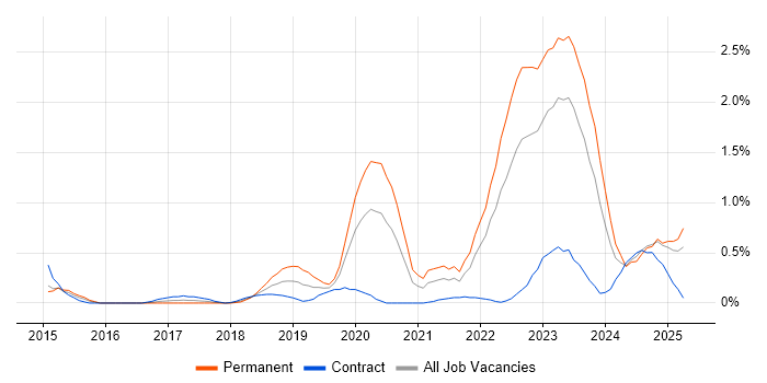 Job vacancy trend for Cyber Threat in South Wales Job vacancy trend for Cyber Threat in South Wales