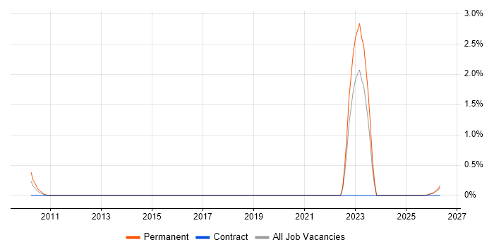 Cyber Warfare job vacancy trend in South Wales