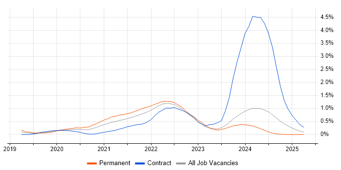 Job vacancy trend for Cypress.io in South Wales Job vacancy trend for Cypress.io in South Wales