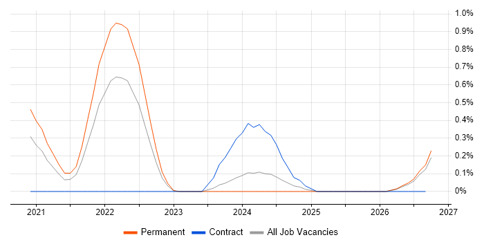 Dart job vacancy trend in South Wales