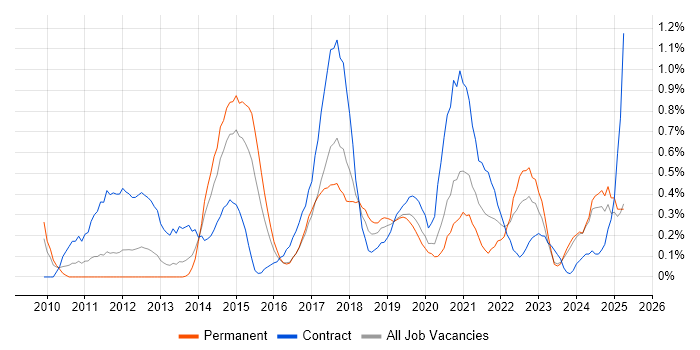 Job vacancy trend for Dashboard Development in South Wales