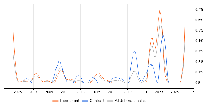Data Administrator job vacancy trend in South Wales