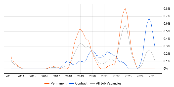 Job vacancy trend for Data Analysis Expressions in South Wales Job vacancy trend for Data Analysis Expressions in South Wales