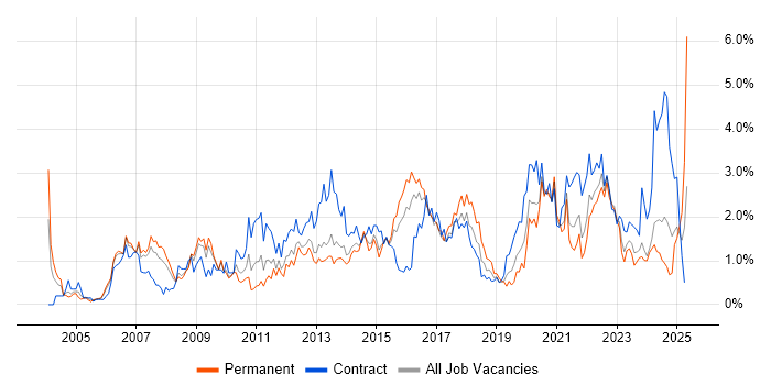 Job vacancy trend for Data Analysis in South Wales Job vacancy trend for Data Analysis in South Wales