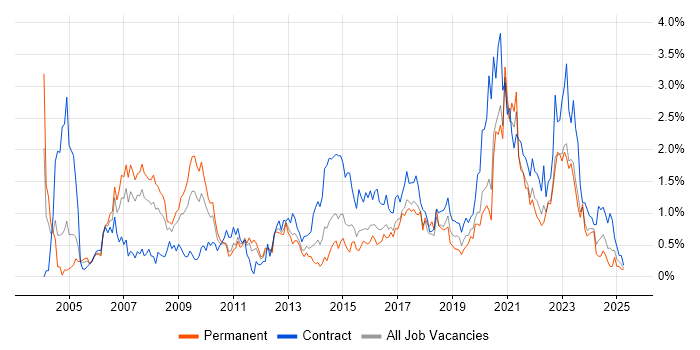 Job vacancy trend for Data Analyst in South Wales Job vacancy trend for Data Analyst in South Wales