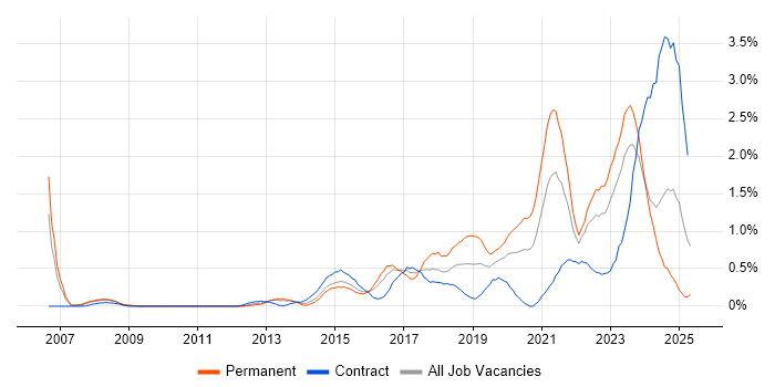 Job vacancy trend for Data Analytics in South Wales Job vacancy trend for Data Analytics in South Wales
