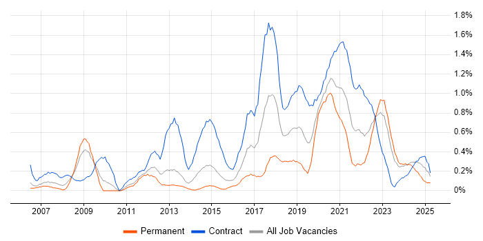 Job vacancy trend for Data Architect in South Wales Job vacancy trend for Data Architect in South Wales