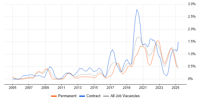 Job vacancy trend for Data Architecture in South Wales Job vacancy trend for Data Architecture in South Wales