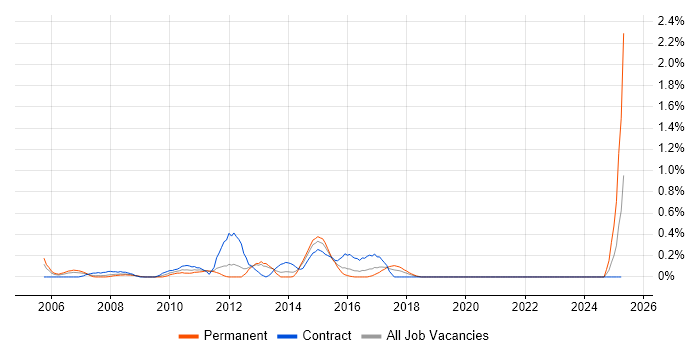 Job vacancy trend for Data Centre Manager in South Wales Job vacancy trend for Data Centre Manager in South Wales