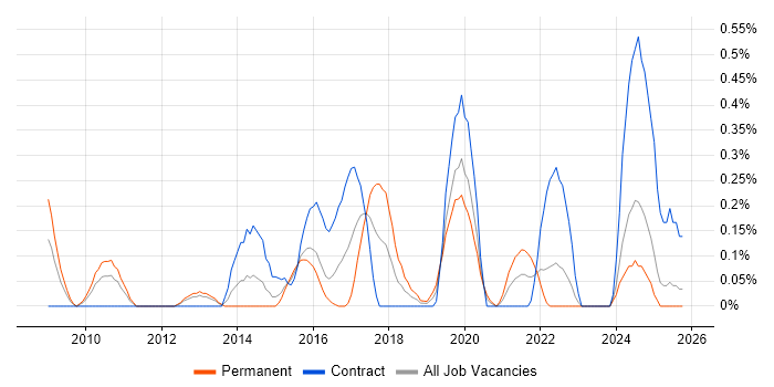 Data Centre Operations job vacancy trend in South Wales
