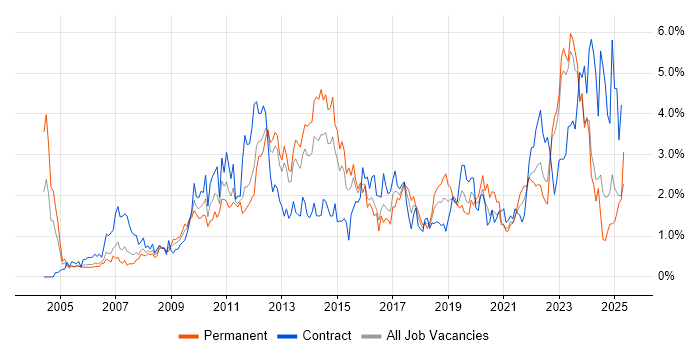 Job vacancy trend for Data Centre in South Wales Job vacancy trend for Data Centre in South Wales