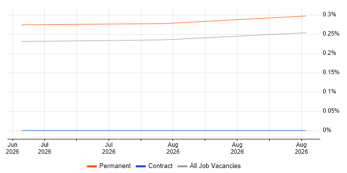 Data Compliance Officer job vacancy trend in South Wales