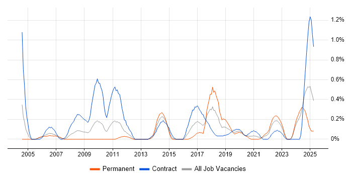 Job vacancy trend for Data Consultant in South Wales Job vacancy trend for Data Consultant in South Wales