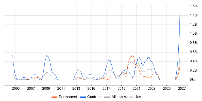 Data Design job vacancy trend in South Wales