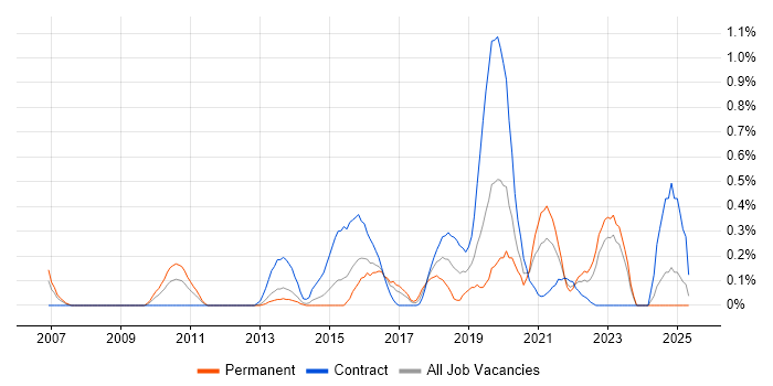 Job vacancy trend for Data Development in South Wales Job vacancy trend for Data Development in South Wales