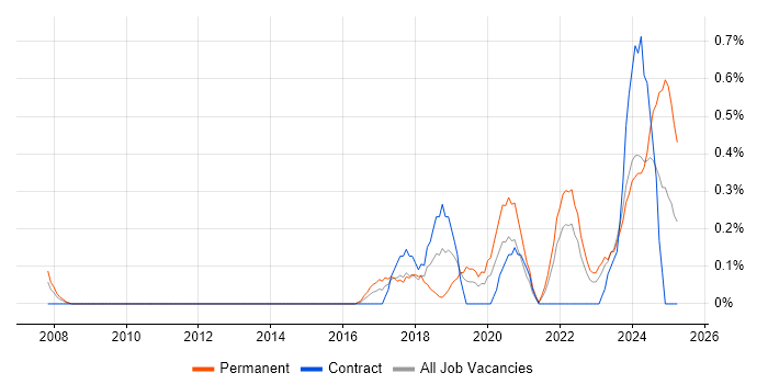 Job vacancy trend for Data-Driven Decision Making in South Wales Job vacancy trend for Data-Driven Decision Making in South Wales