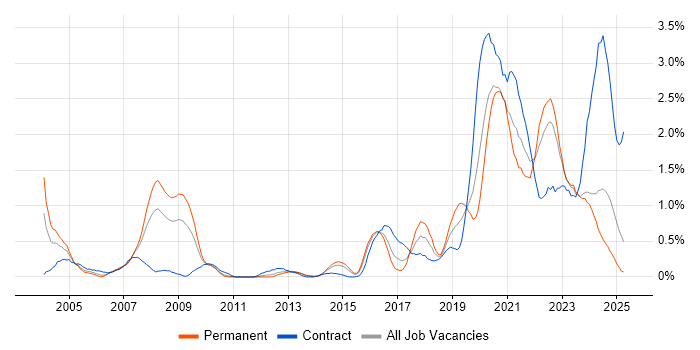 Job vacancy trend for Data Engineer in South Wales Job vacancy trend for Data Engineer in South Wales