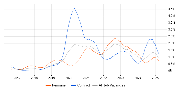 Job vacancy trend for Data Engineering in South Wales Job vacancy trend for Data Engineering in South Wales