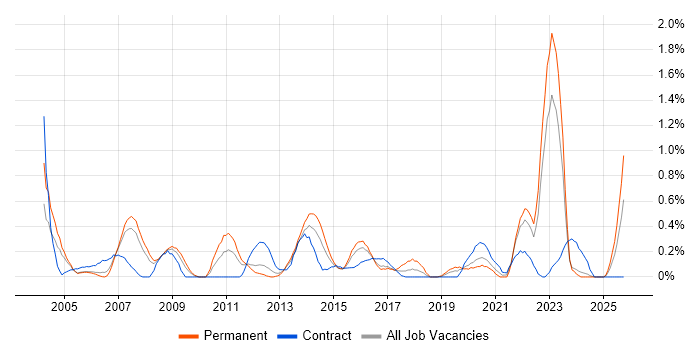 Data Entry job vacancy trend in South Wales
