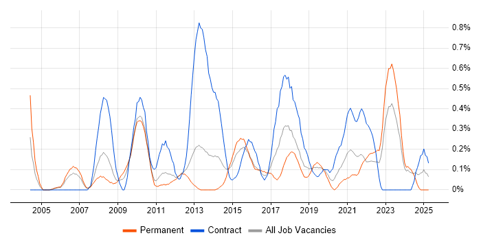Job vacancy trend for Data Extraction in South Wales Job vacancy trend for Data Extraction in South Wales