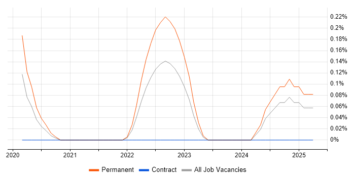 Job vacancy trend for Data Governance Consultant in South Wales Job vacancy trend for Data Governance Consultant in South Wales