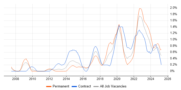Job vacancy trend for Data Governance in South Wales Job vacancy trend for Data Governance in South Wales