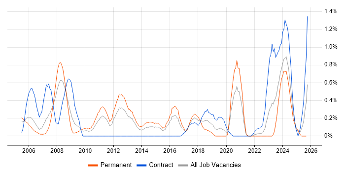 Data Guard job vacancy trend in South Wales Data Guard job vacancy trend in South Wales