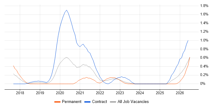 Data Ingestion job vacancy trend in South Wales