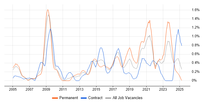 Job vacancy trend for Data Integration in South Wales Job vacancy trend for Data Integration in South Wales