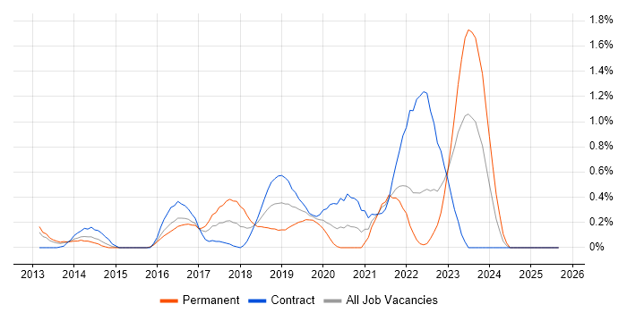 Data Loss Prevention job vacancy trend in South Wales Data Loss Prevention job vacancy trend in South Wales