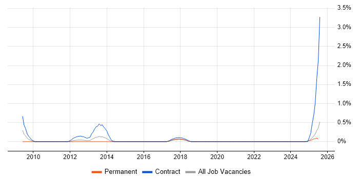 Job vacancy trend for Data Migration Lead in South Wales Job vacancy trend for Data Migration Lead in South Wales