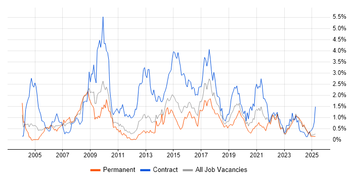 Job vacancy trend for Data Migration in South Wales Job vacancy trend for Data Migration in South Wales