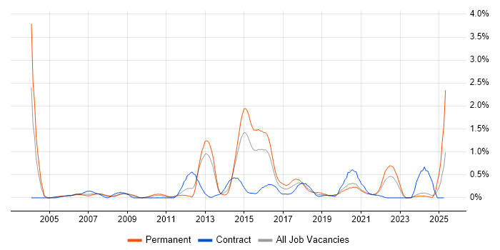 Job vacancy trend for Data Mining in South Wales Job vacancy trend for Data Mining in South Wales