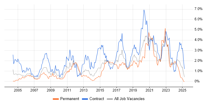 Job vacancy trend for Data Modelling in South Wales
